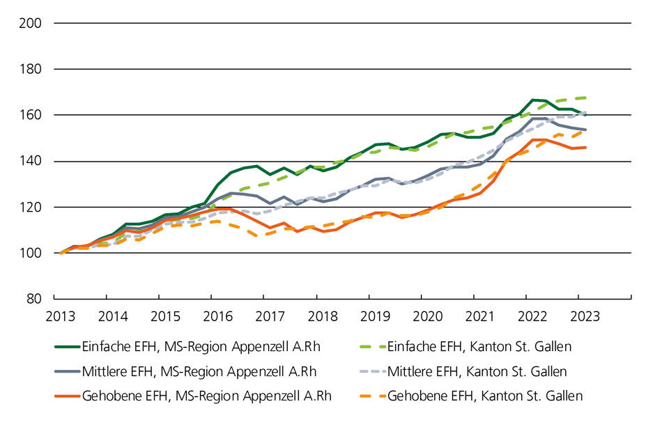 Preisindex Grafik für Einfamilienhäuser in der Marktregion Appenzell Ausserrhoden
