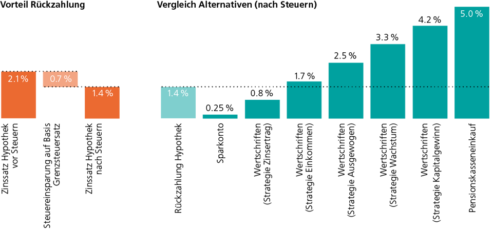 Grafik über Rückzahlung von Hypotheken