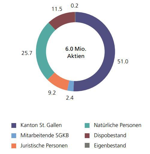 Bild Aktionärsstruktur Halbjahresbericht SGKB 2024