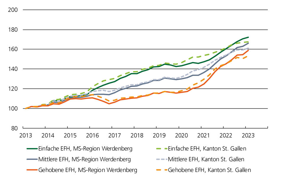 Preisindex Grafik für Einfamilienhäuser im Marktgebiet Werdenberg
