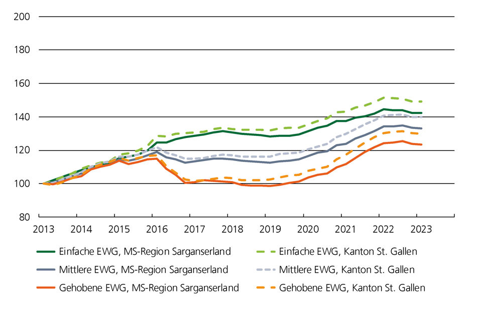 Preisindex Grafik für Eigentumswohnungen im Marktgebiet Sarganserland
