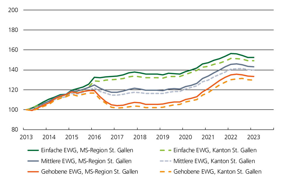 Preisindex Grafik für Eigentumswohnungen im Marktgebiet St.Gallen

