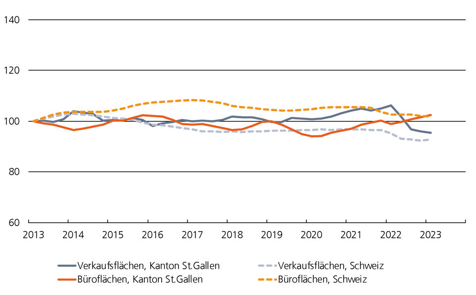 Preisindex Grafik der Büro- und Verkaufsflächen im ganzen Kanton St.Gallen
