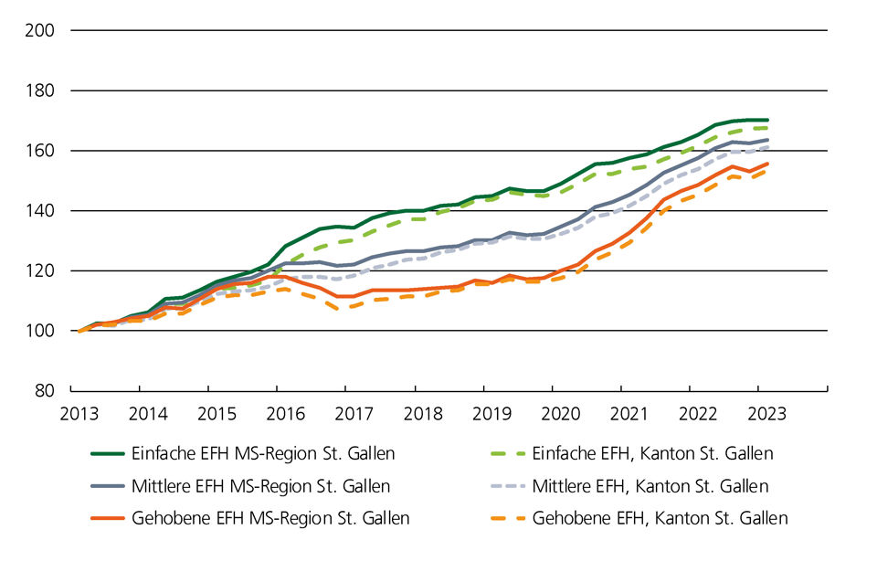 Preisindex Grafik für Einfamilienhäuser im Marktgebiet St.Gallen
