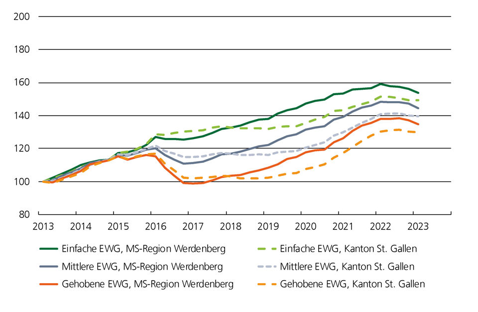 Preisindex Grafik für Eigentumswohnungen im Marktgebiet Werdenberg
