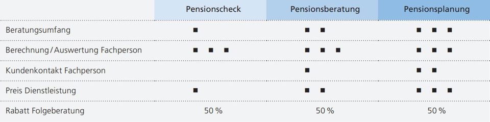 Pensionscheck, Pensionsberatung und Pensionsplanung im Vergleich